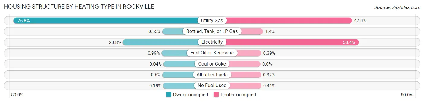 Housing Structure by Heating Type in Rockville