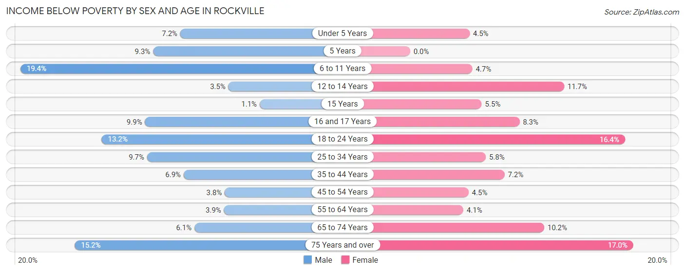 Income Below Poverty by Sex and Age in Rockville