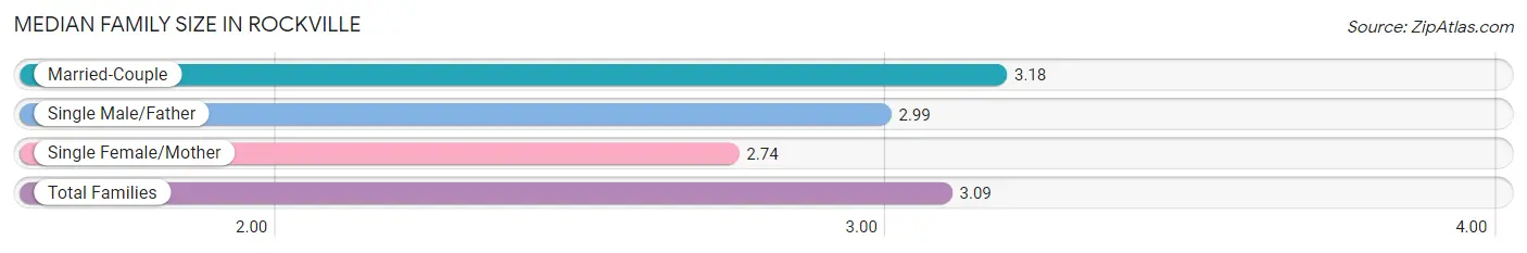 Median Family Size in Rockville