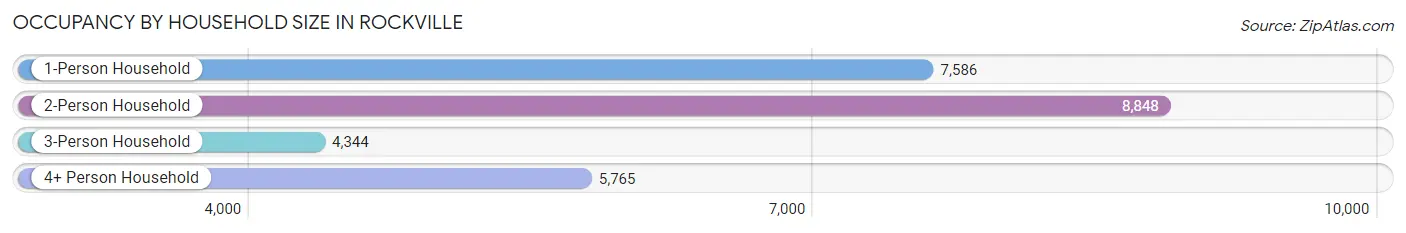 Occupancy by Household Size in Rockville