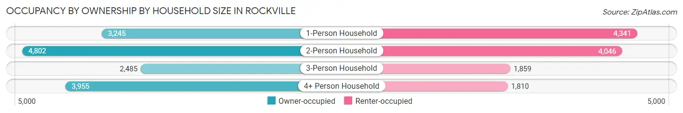 Occupancy by Ownership by Household Size in Rockville