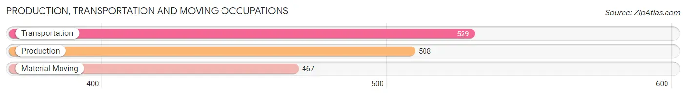 Production, Transportation and Moving Occupations in Rockville