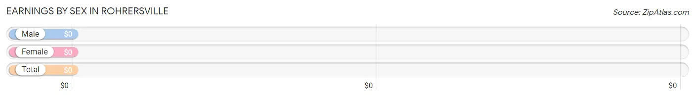 Earnings by Sex in Rohrersville