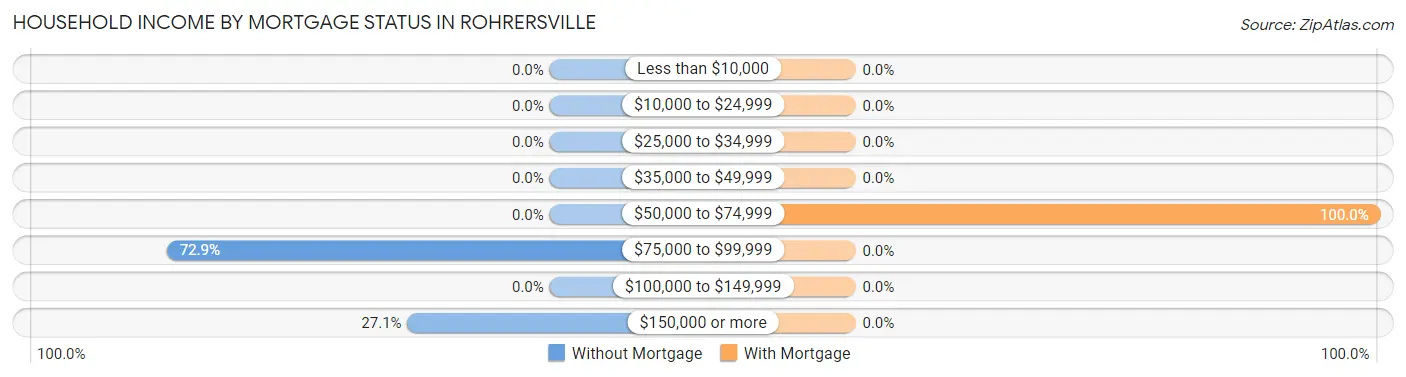 Household Income by Mortgage Status in Rohrersville
