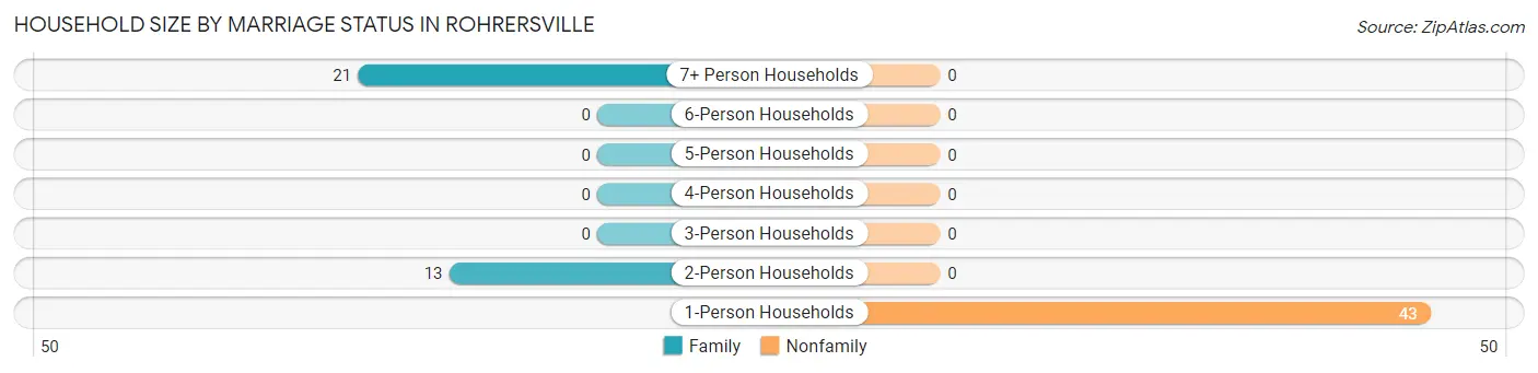 Household Size by Marriage Status in Rohrersville