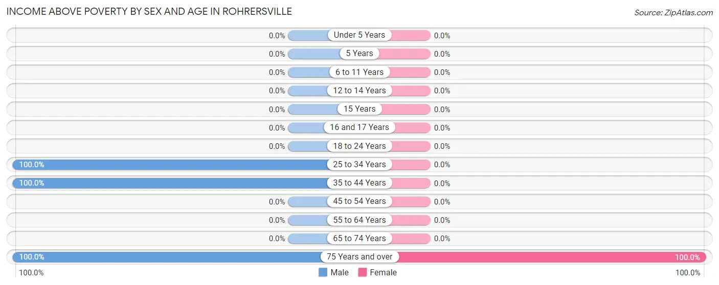 Income Above Poverty by Sex and Age in Rohrersville