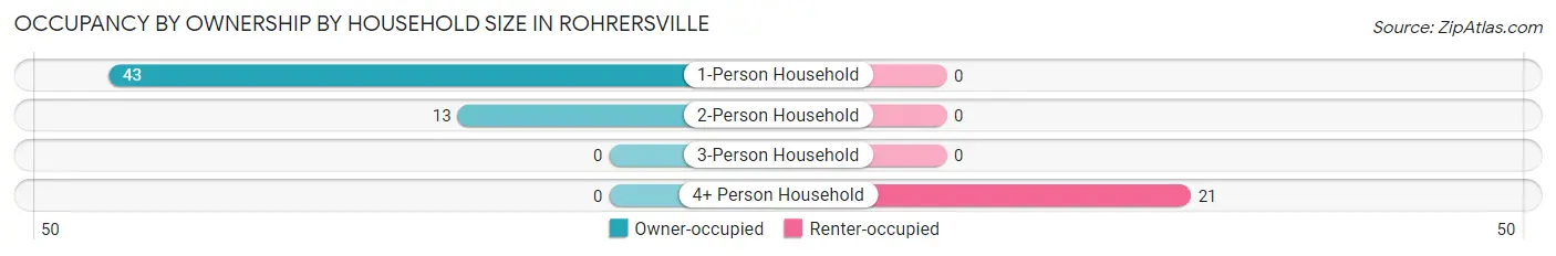 Occupancy by Ownership by Household Size in Rohrersville