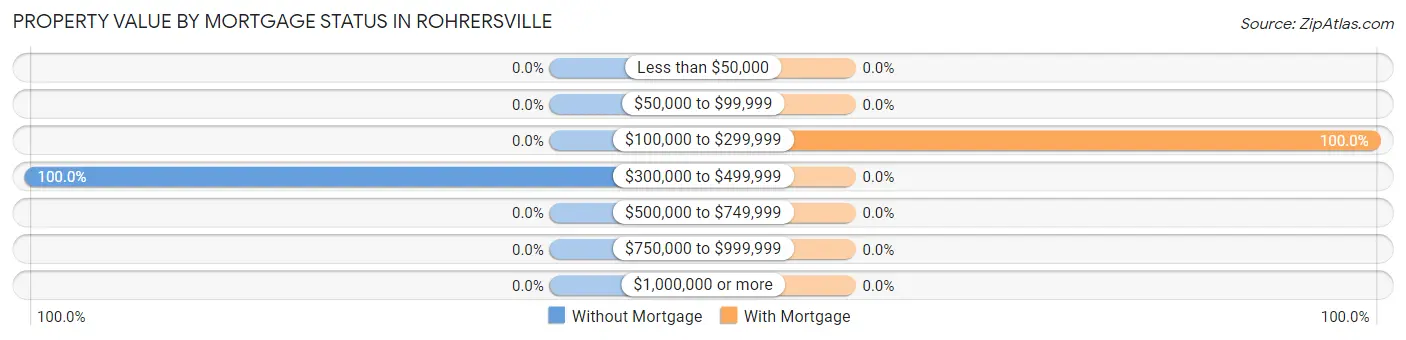 Property Value by Mortgage Status in Rohrersville