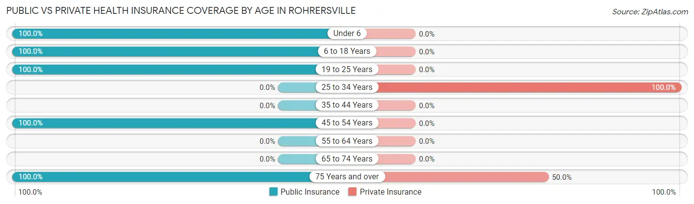 Public vs Private Health Insurance Coverage by Age in Rohrersville