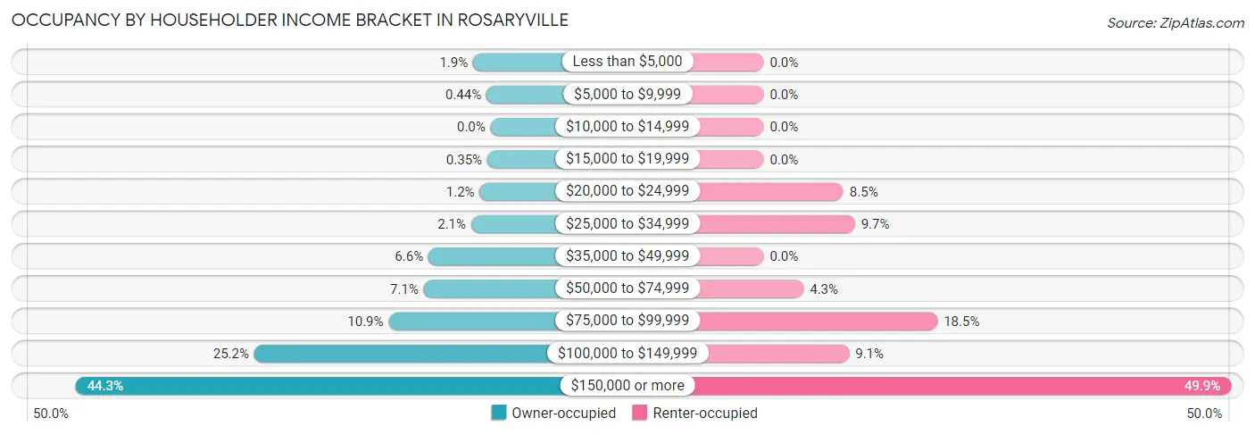 Occupancy by Householder Income Bracket in Rosaryville