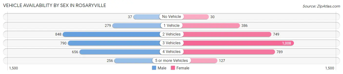 Vehicle Availability by Sex in Rosaryville