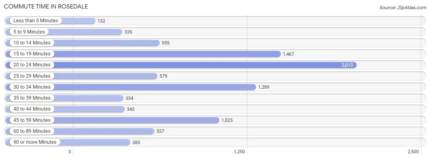 Commute Time in Rosedale