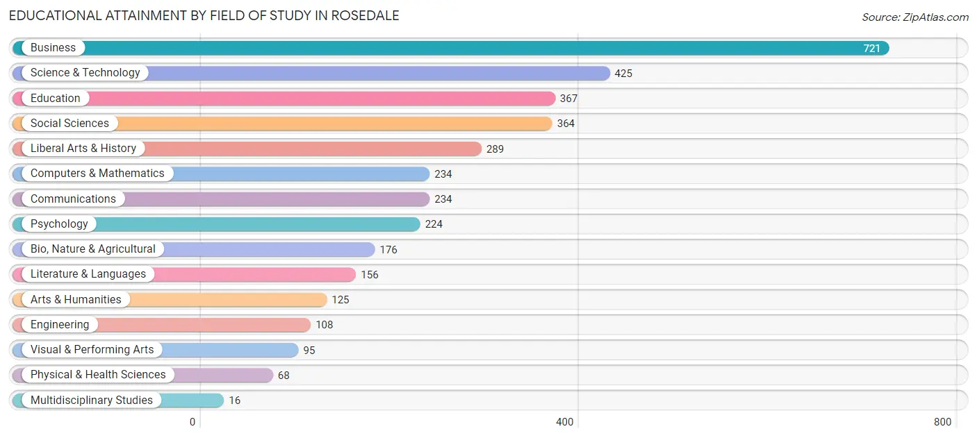 Educational Attainment by Field of Study in Rosedale