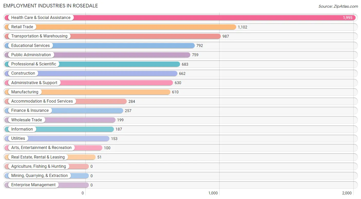 Employment Industries in Rosedale