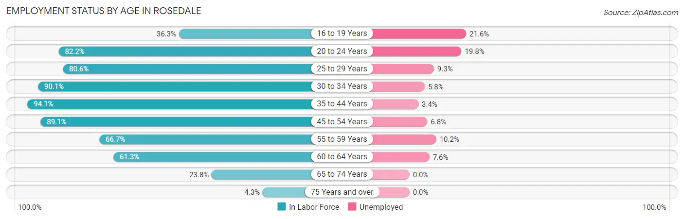 Employment Status by Age in Rosedale