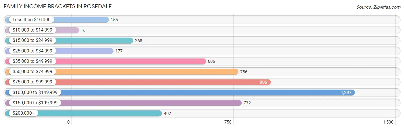 Family Income Brackets in Rosedale