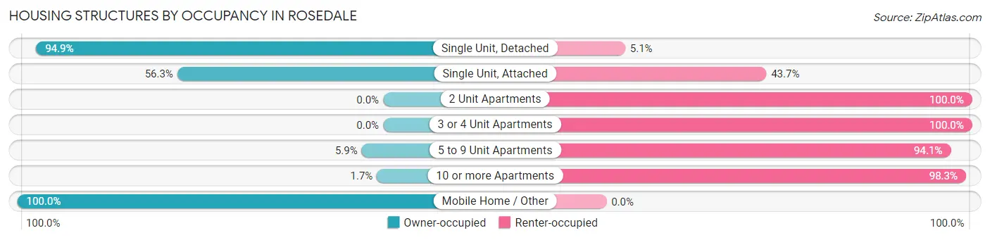 Housing Structures by Occupancy in Rosedale