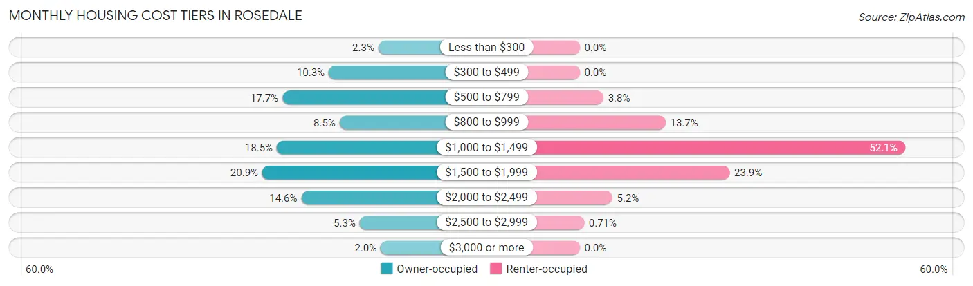 Monthly Housing Cost Tiers in Rosedale