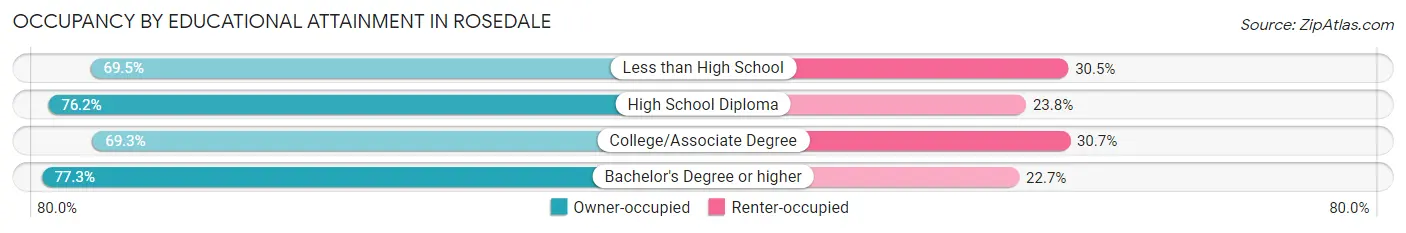 Occupancy by Educational Attainment in Rosedale