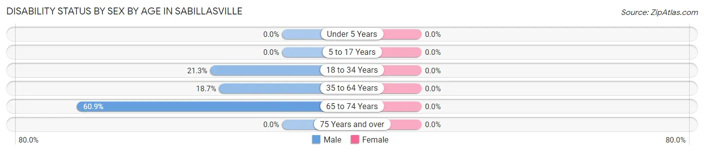 Disability Status by Sex by Age in Sabillasville