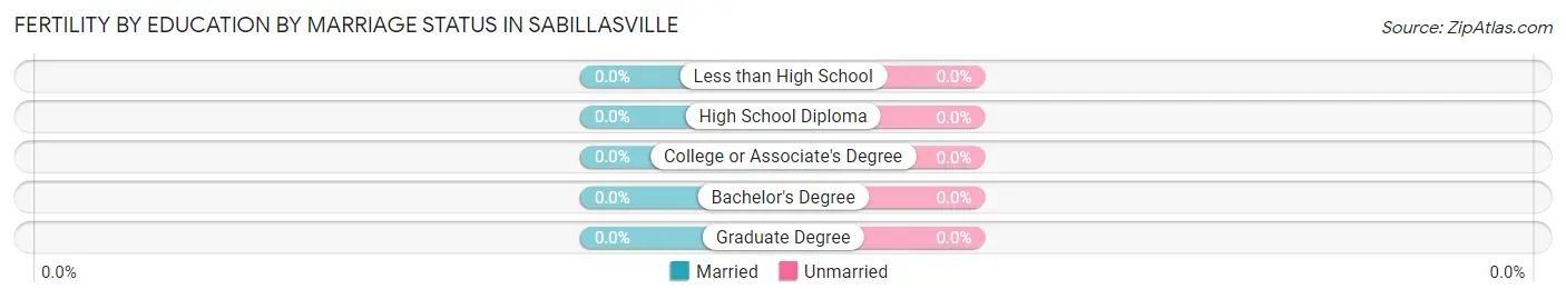 Female Fertility by Education by Marriage Status in Sabillasville
