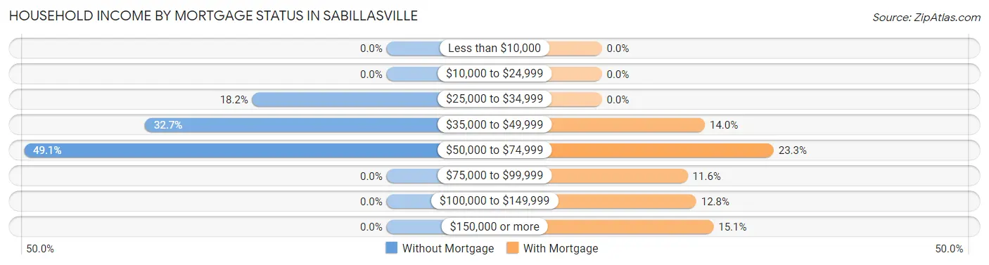 Household Income by Mortgage Status in Sabillasville