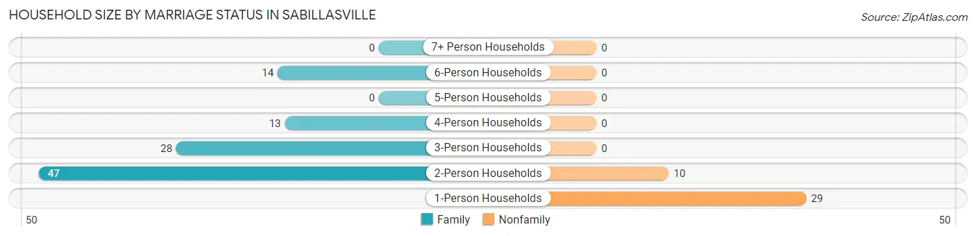 Household Size by Marriage Status in Sabillasville