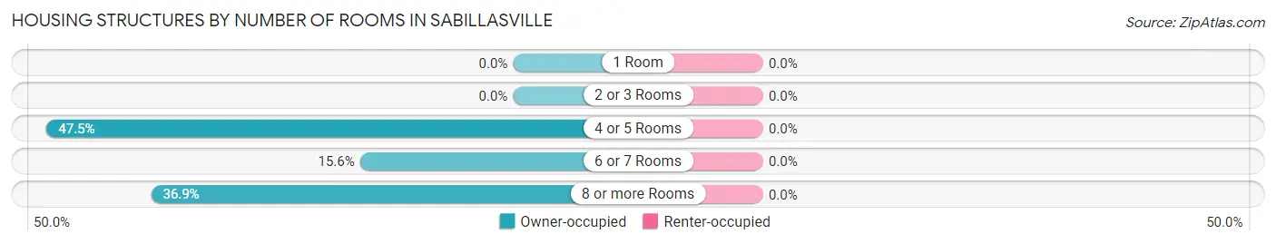 Housing Structures by Number of Rooms in Sabillasville