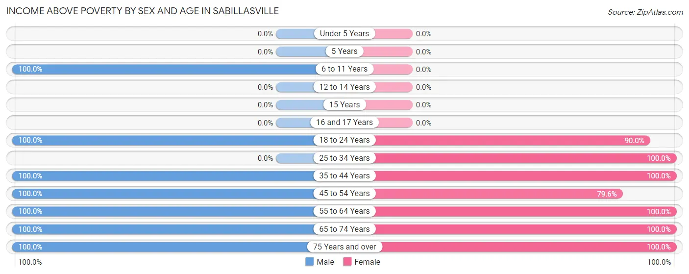 Income Above Poverty by Sex and Age in Sabillasville
