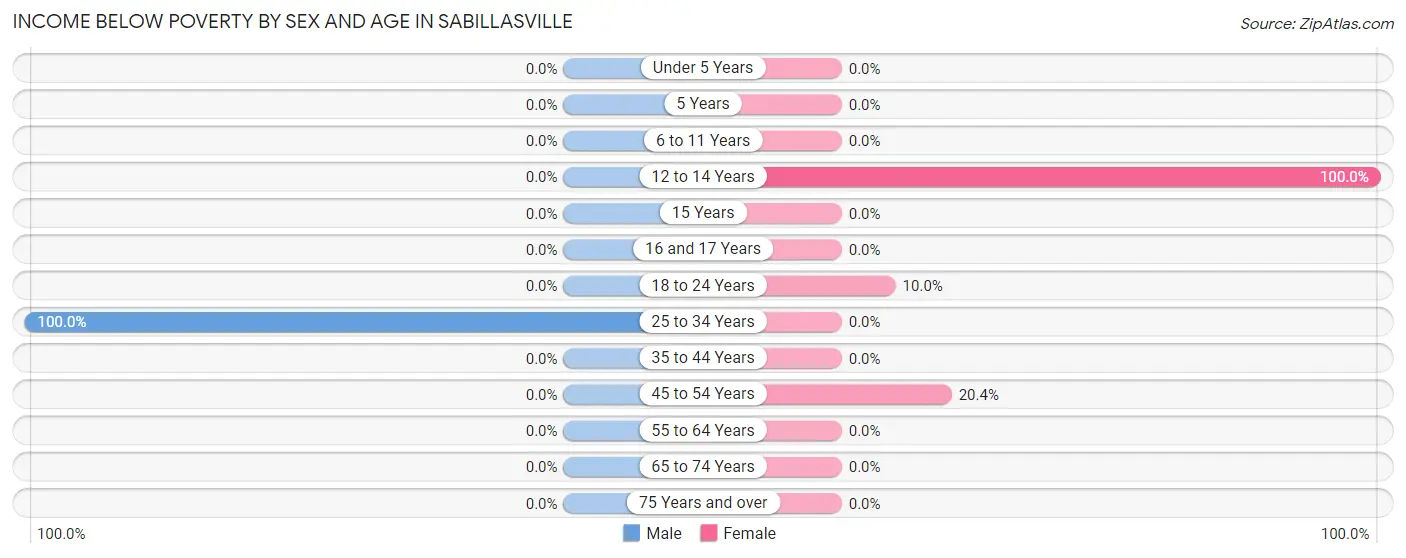 Income Below Poverty by Sex and Age in Sabillasville