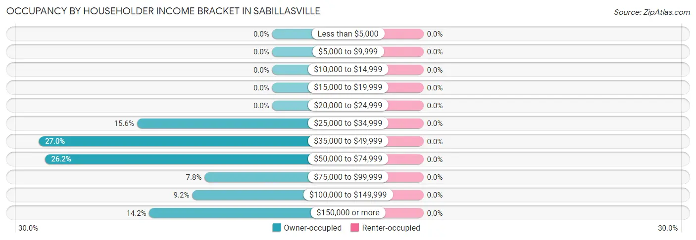 Occupancy by Householder Income Bracket in Sabillasville