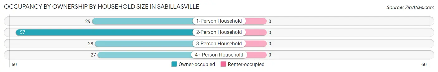 Occupancy by Ownership by Household Size in Sabillasville