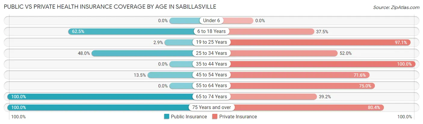Public vs Private Health Insurance Coverage by Age in Sabillasville