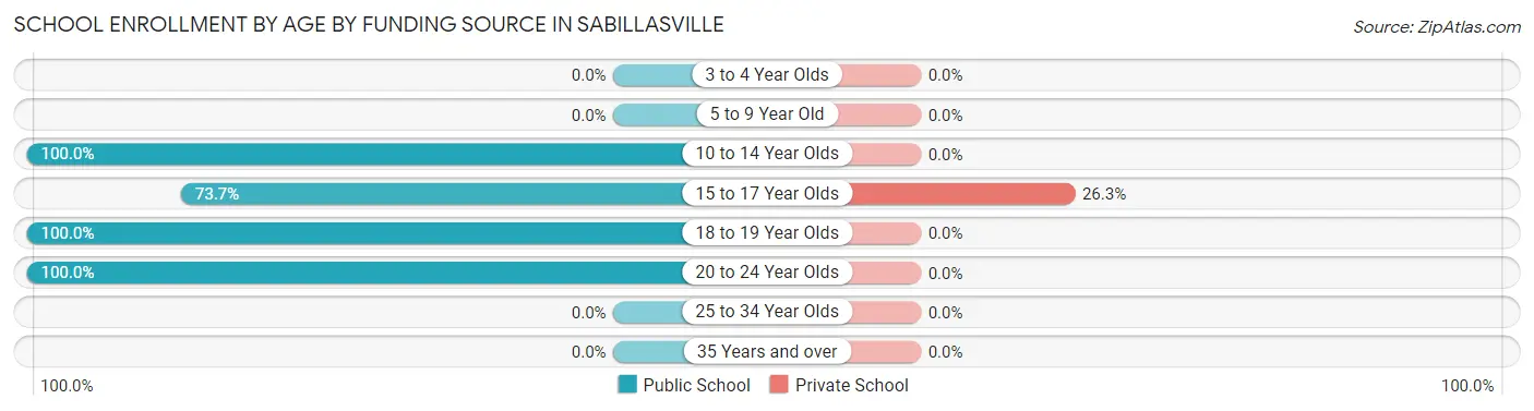 School Enrollment by Age by Funding Source in Sabillasville