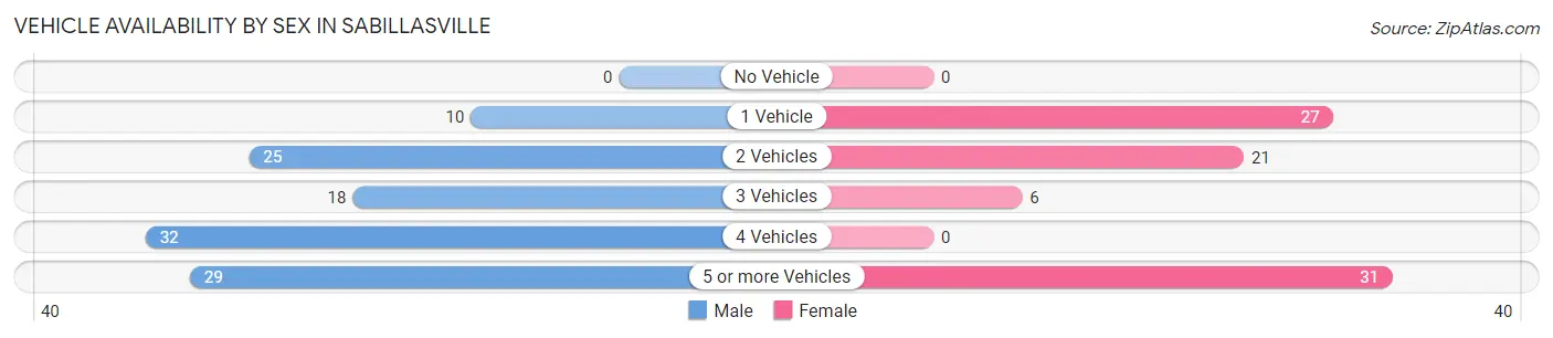 Vehicle Availability by Sex in Sabillasville