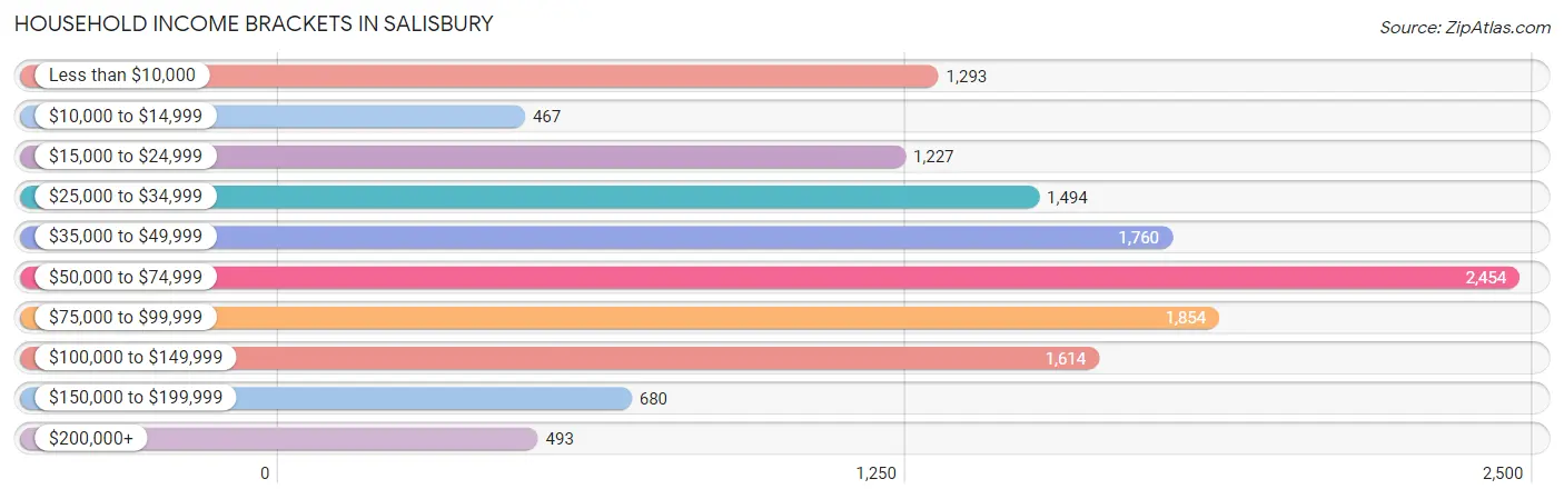 Household Income Brackets in Salisbury