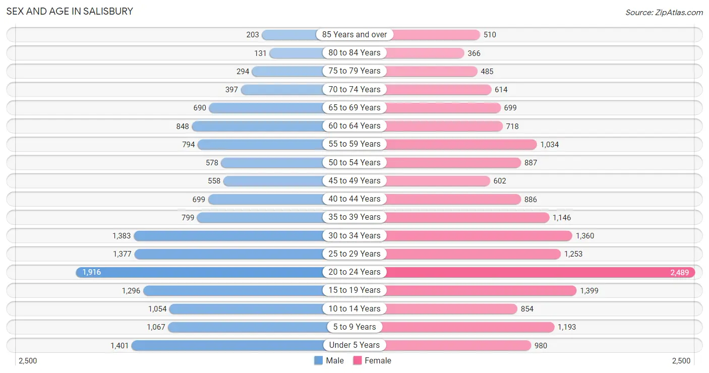 Sex and Age in Salisbury