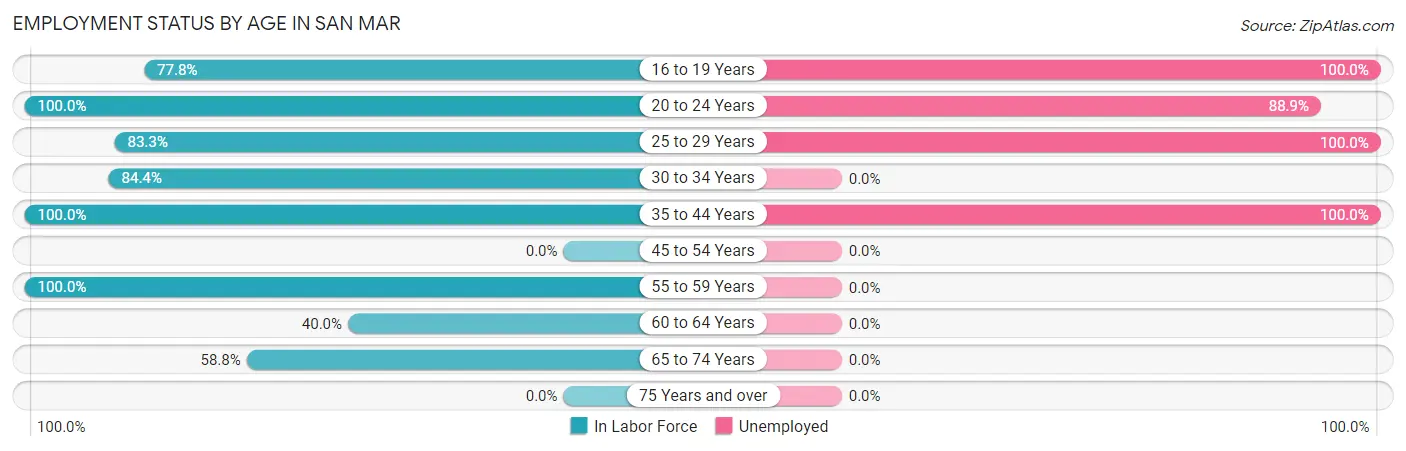 Employment Status by Age in San Mar