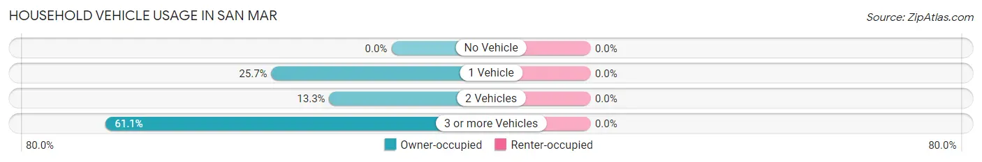 Household Vehicle Usage in San Mar