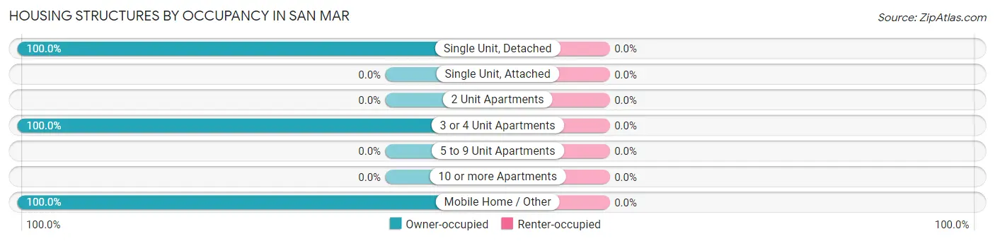 Housing Structures by Occupancy in San Mar