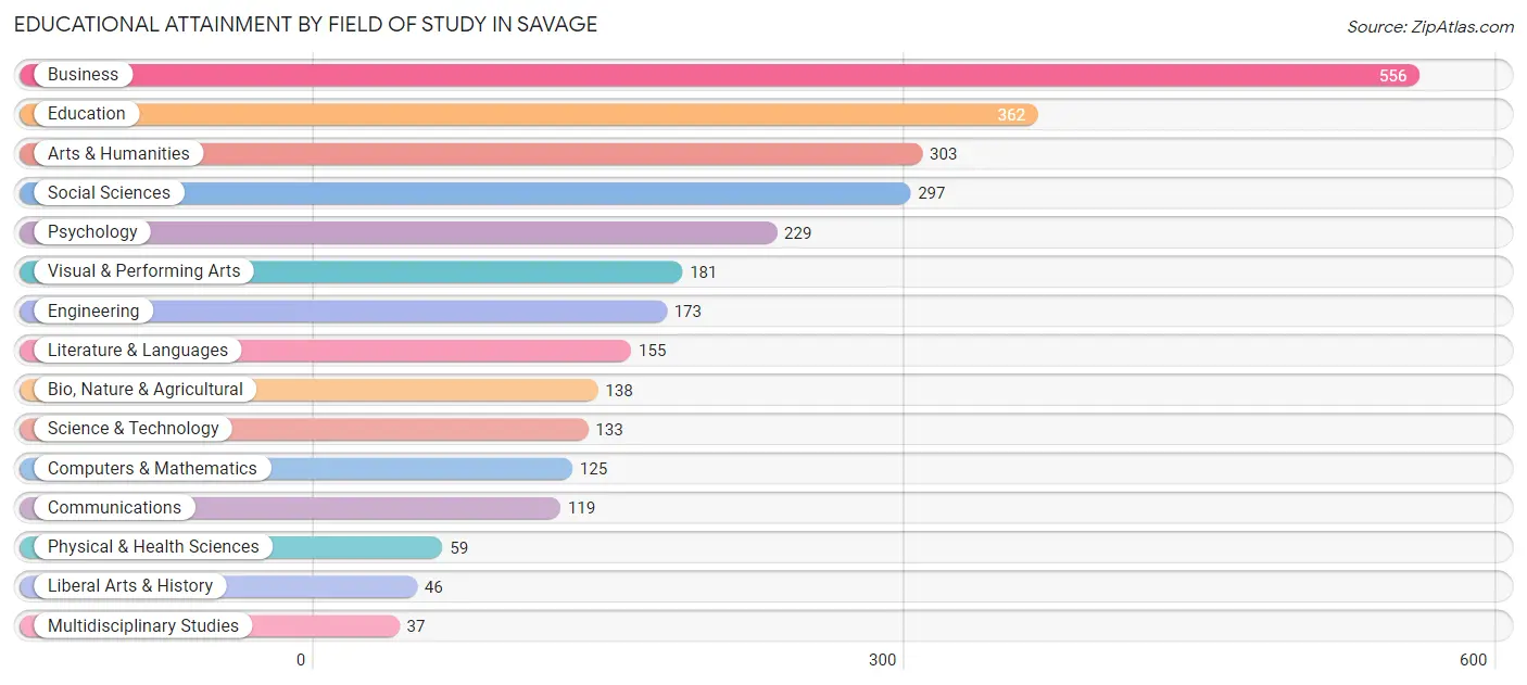 Educational Attainment by Field of Study in Savage