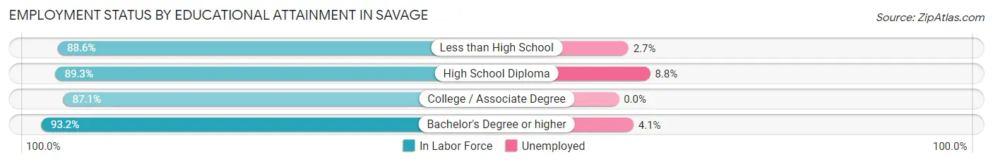 Employment Status by Educational Attainment in Savage