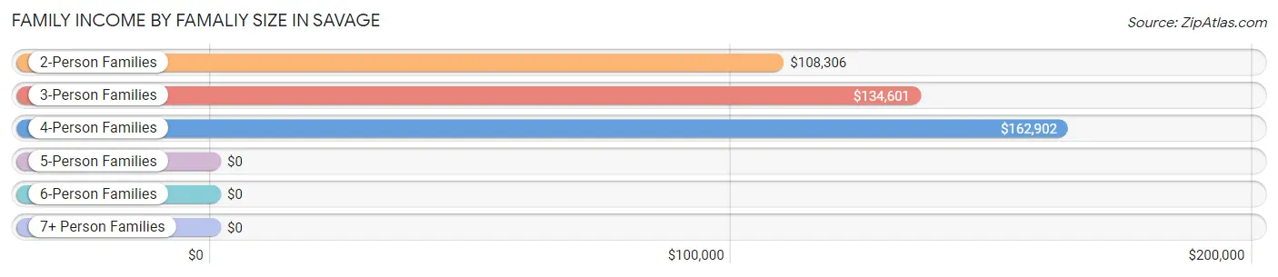 Family Income by Famaliy Size in Savage