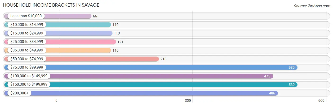 Household Income Brackets in Savage