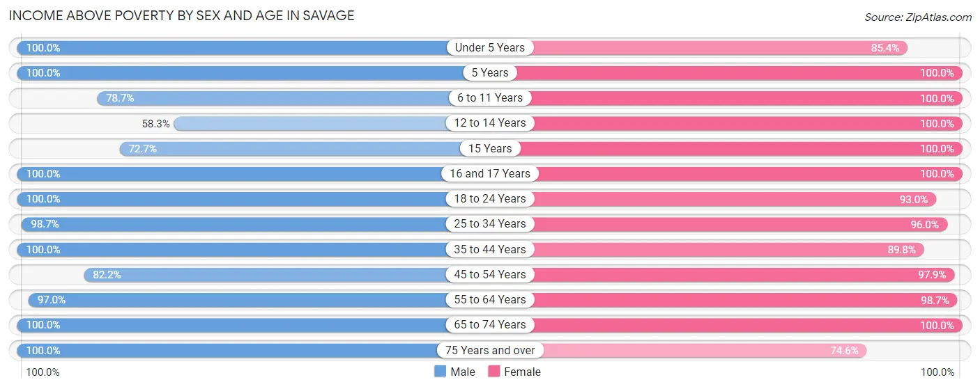 Income Above Poverty by Sex and Age in Savage