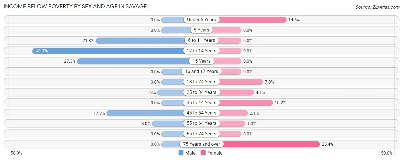 Income Below Poverty by Sex and Age in Savage