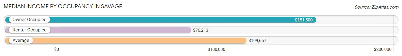 Median Income by Occupancy in Savage