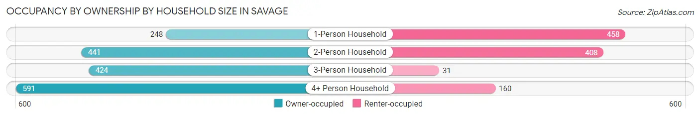 Occupancy by Ownership by Household Size in Savage