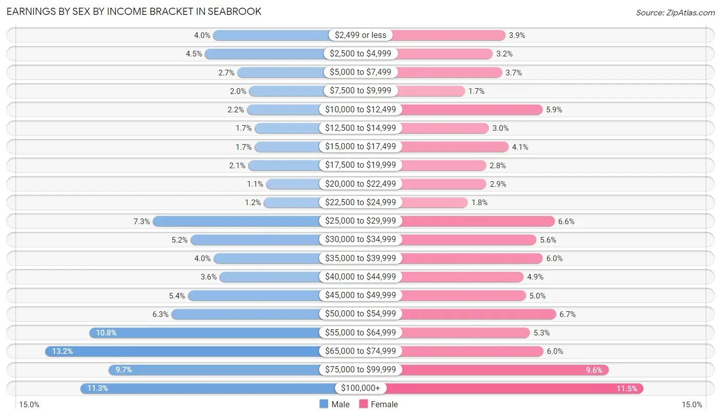 Earnings by Sex by Income Bracket in Seabrook