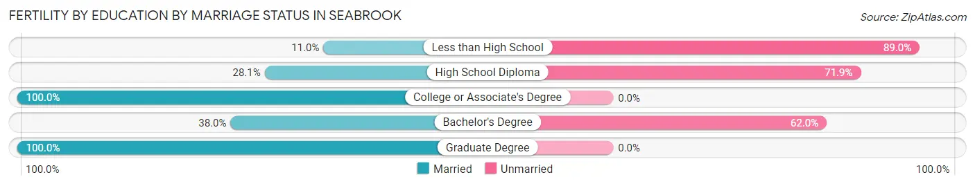 Female Fertility by Education by Marriage Status in Seabrook